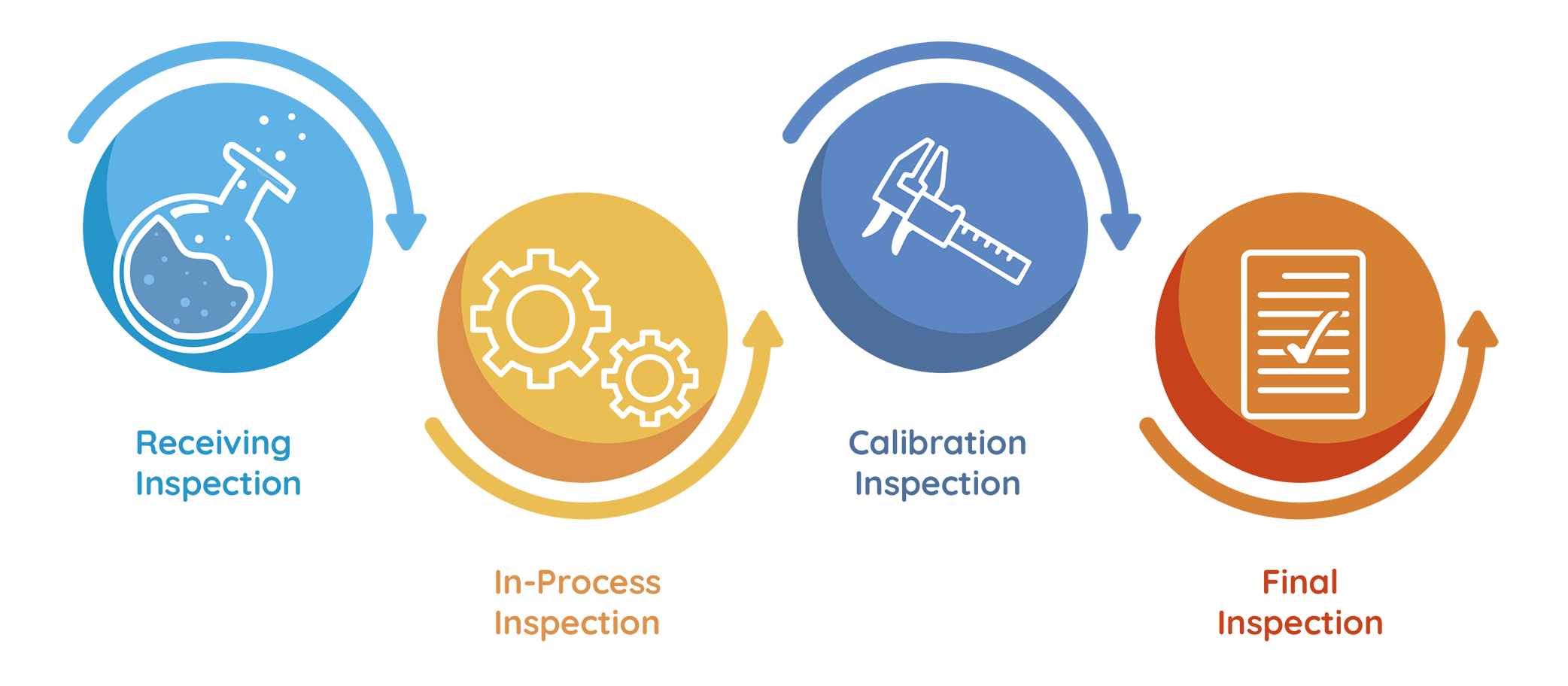 Receiving inspection, in-process inspection, calibration inspection, final inspection