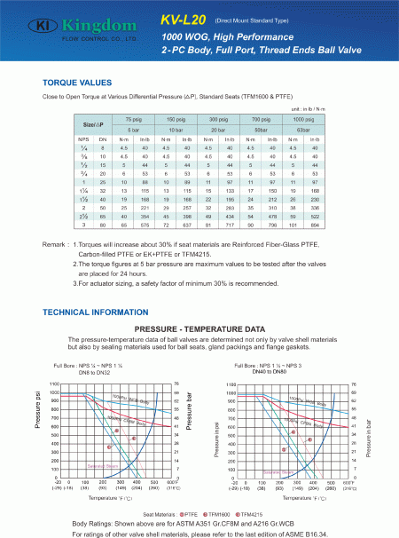 Informasi Teknis Katup Bola 1000WOG 2-PC_Pasang Langsung