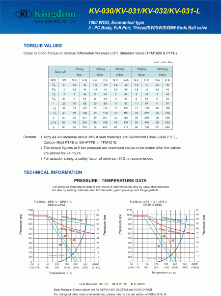 Technical Information of 1000WOG Ball Valve 3-PC_Economical Type