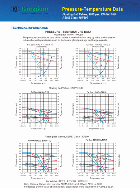 Technical Information 2 of 1000WOG Ball Valve 3-PC_Direct Mount-Torque Values-Pressure-Temperature Data