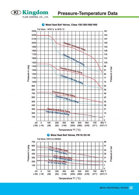 Design Feature 2 of Metal Seated Ball Valves ASME Class 600, ASME Class 900 (HF)-Data