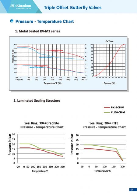 Información técnica de válvulas mariposa de sellado laminadas de triple offset, tipo wafer - Gráfico de presión y temperatura
