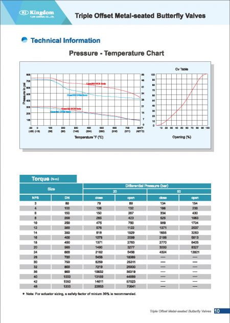 Technische Informationen6 der dreifach versetzten metallgesessenen Schmetterlingsventile, Wafer-Typ-Druck- und Temperaturdiagramm